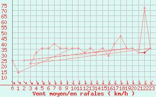 Courbe de la force du vent pour Malin Head