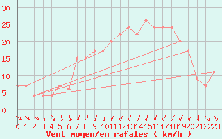 Courbe de la force du vent pour Leeming