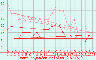 Courbe de la force du vent pour Albert-Bray (80)