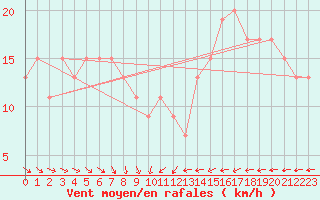 Courbe de la force du vent pour Holbeach