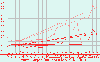 Courbe de la force du vent pour Ble - Binningen (Sw)