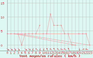 Courbe de la force du vent pour Mallnitz Ii