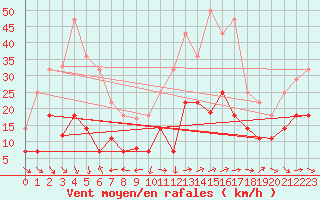 Courbe de la force du vent pour Villafranca
