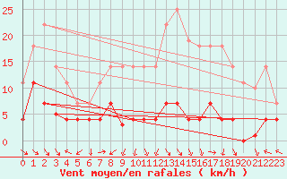 Courbe de la force du vent pour Cazalla de la Sierra