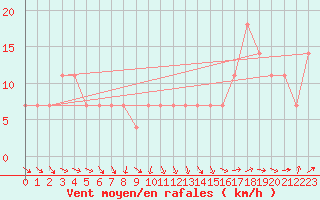 Courbe de la force du vent pour Kuemmersruck