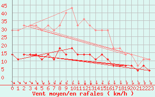 Courbe de la force du vent pour Hunge