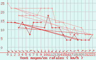 Courbe de la force du vent pour Tirgu Secuesc