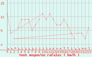 Courbe de la force du vent pour Ceuta