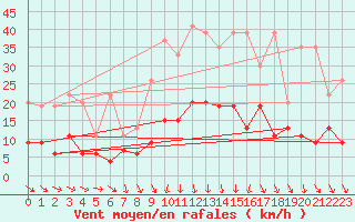 Courbe de la force du vent pour Comprovasco