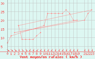 Courbe de la force du vent pour Manston (UK)