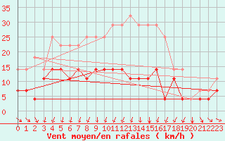 Courbe de la force du vent pour Ylinenjaervi