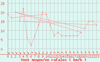 Courbe de la force du vent pour Saint Catherine