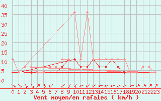 Courbe de la force du vent pour Klodzko