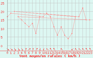 Courbe de la force du vent pour Ponza