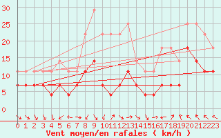 Courbe de la force du vent pour Arvidsjaur