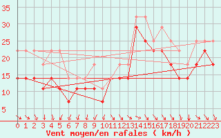 Courbe de la force du vent pour Obrestad