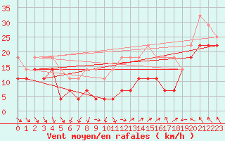 Courbe de la force du vent pour Kilpisjarvi Saana