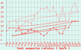 Courbe de la force du vent pour Cimetta