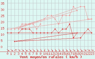 Courbe de la force du vent pour Freudenstadt