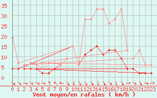 Courbe de la force du vent pour Les Charbonnires (Sw)