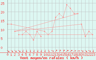Courbe de la force du vent pour Huelva