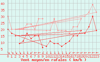 Courbe de la force du vent pour La Dle (Sw)