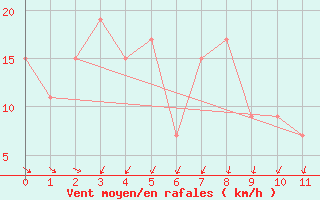 Courbe de la force du vent pour Saigo