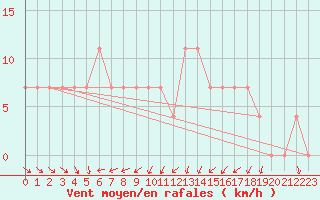 Courbe de la force du vent pour Mantsala Hirvihaara