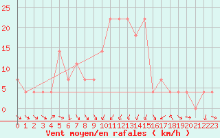 Courbe de la force du vent pour Neumarkt