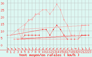 Courbe de la force du vent pour Gorgova