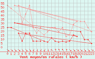 Courbe de la force du vent pour San Bernardino