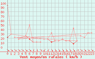 Courbe de la force du vent pour Somna-Kvaloyfjellet