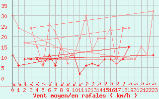 Courbe de la force du vent pour Les Attelas