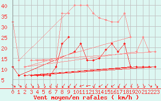 Courbe de la force du vent pour Meiningen