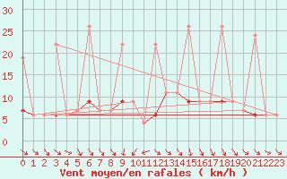 Courbe de la force du vent pour Afyon