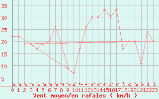 Courbe de la force du vent pour Capo Bellavista