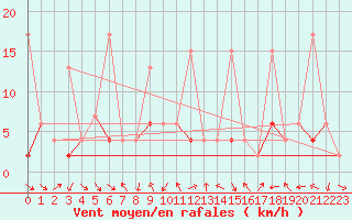 Courbe de la force du vent pour Istanbul Bolge