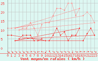 Courbe de la force du vent pour Pobra de Trives, San Mamede