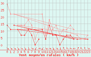 Courbe de la force du vent pour Lesce