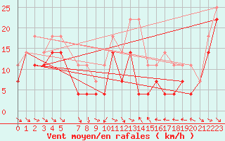 Courbe de la force du vent pour Fortun