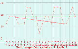 Courbe de la force du vent pour Retz