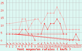 Courbe de la force du vent pour Delsbo