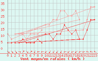 Courbe de la force du vent pour Bad Lippspringe