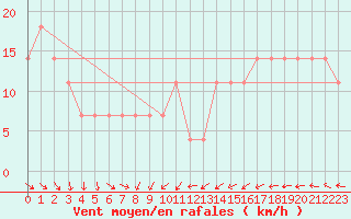 Courbe de la force du vent pour Multia Karhila