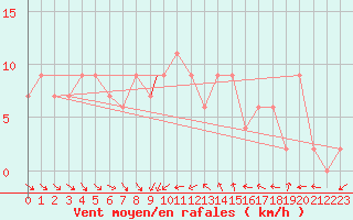 Courbe de la force du vent pour Middle Wallop