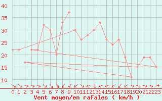 Courbe de la force du vent pour Capo Bellavista