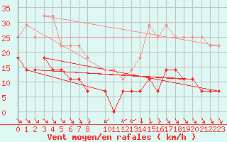 Courbe de la force du vent pour Foellinge