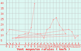 Courbe de la force du vent pour Capo Caccia