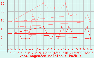 Courbe de la force du vent pour Vaslui