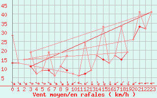 Courbe de la force du vent pour La Dle (Sw)